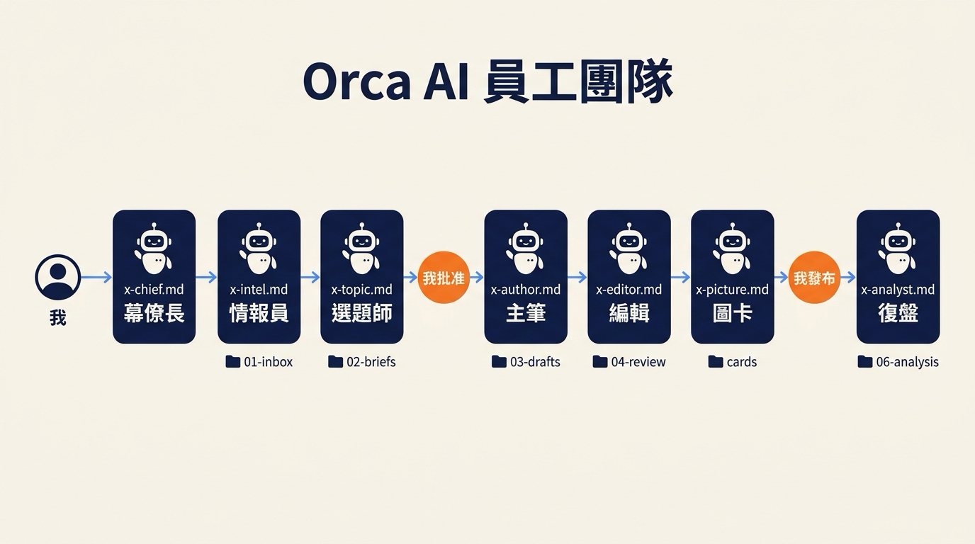 整條產線:我只跟幕僚長說話,每個角色是一個 .md 檔,交件放進自己的資料夾