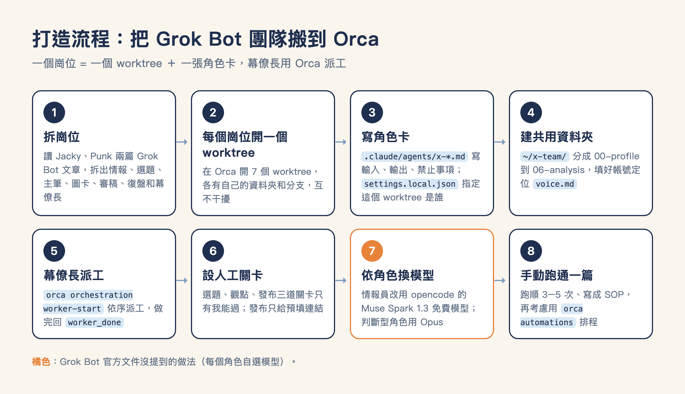 打造流程:從拆崗位到手動跑通一篇