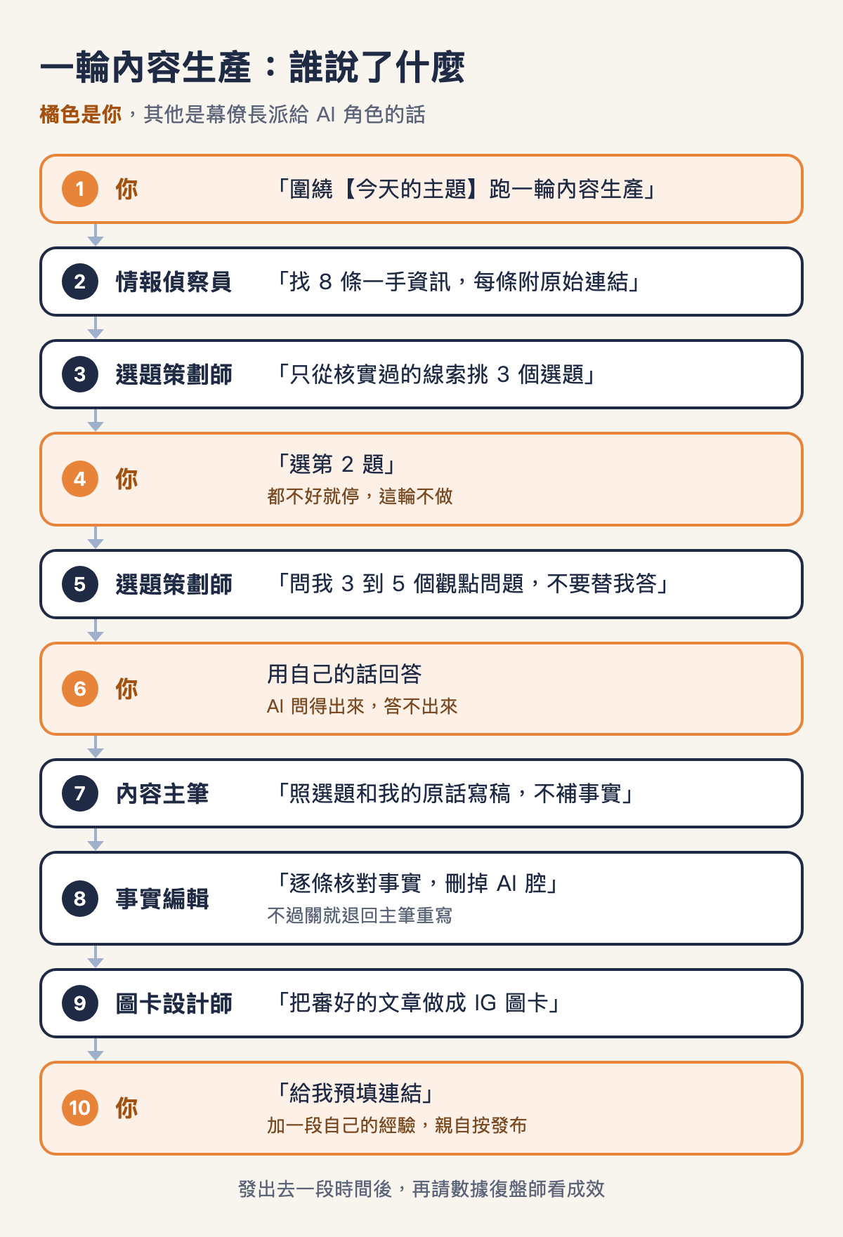 一輪內容生產:十步,每一步誰說了什麼